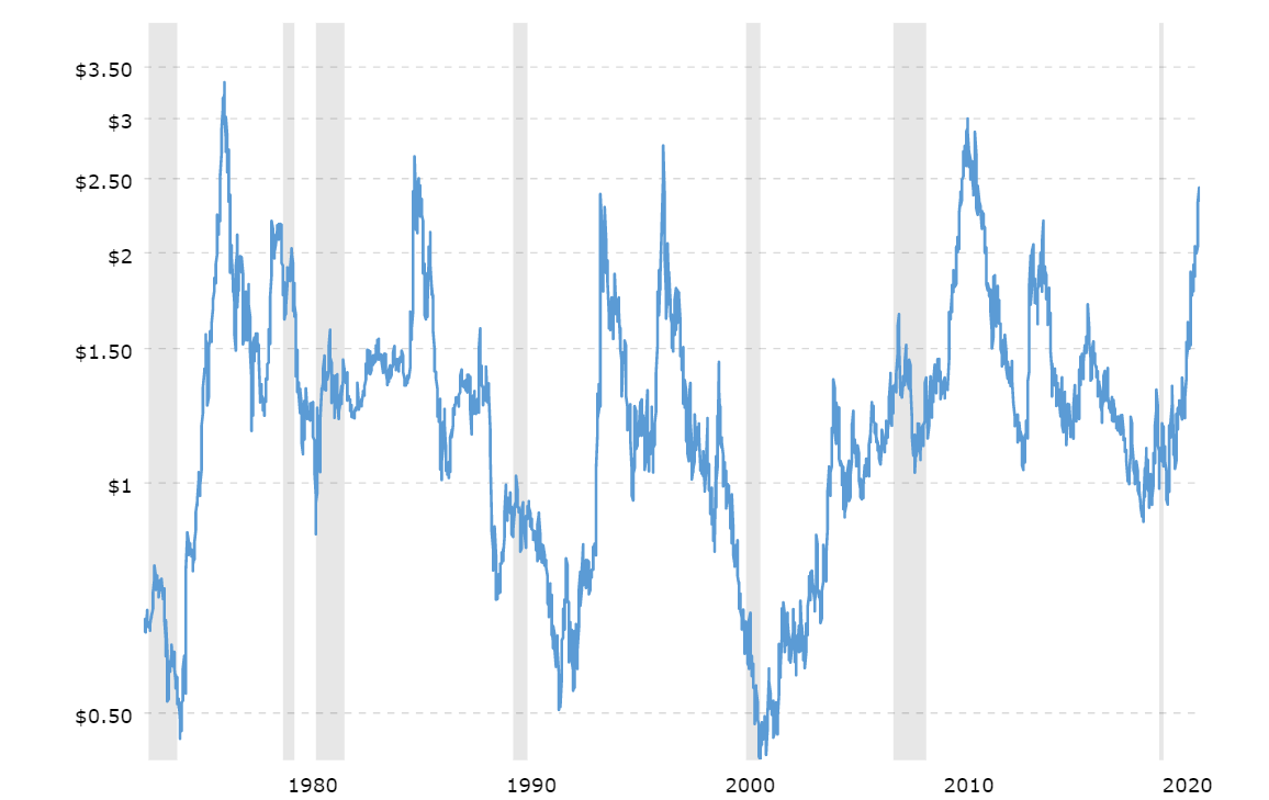 coffee-prices-historical-chart-data-2021-11-30-macrotrends.png