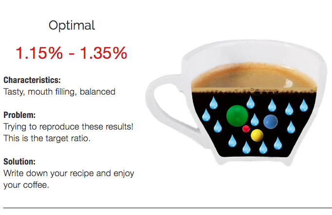 Characteristics of optimal strength coffee (TDS between 1.15%-1.35%)