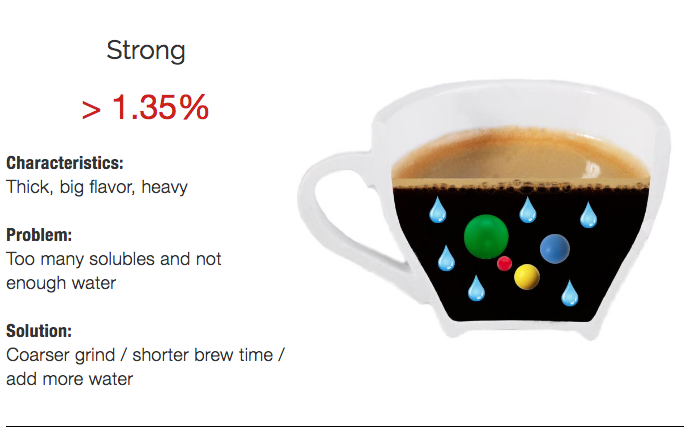 Characteristics of strong coffee (TDS over 1.35%)