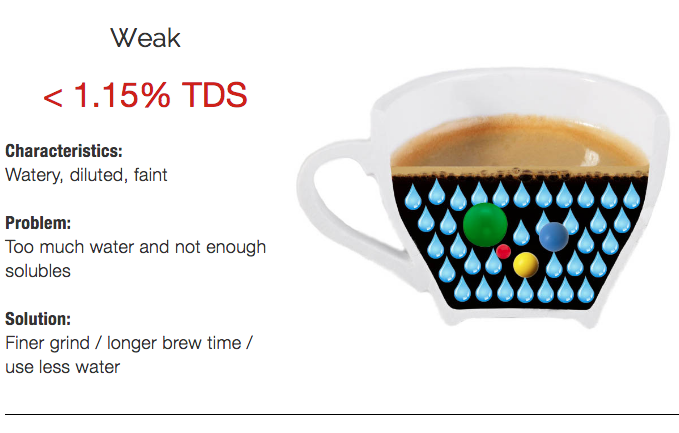 Characteristics of weak coffee (coffee with a TDS of less than 1.15%)