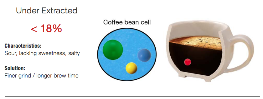 Coffee extracted under 18% tastes weak and sour