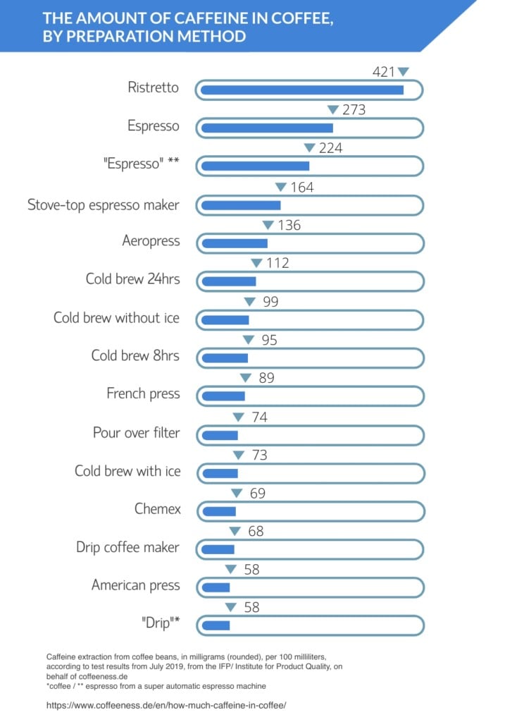 Coffeeness Caffeine Test Caffeine by Preparation Method