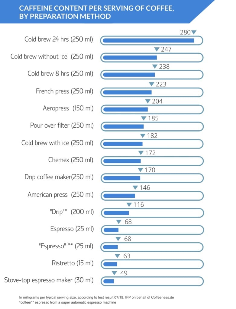 Coffeeness Caffeine Test Caffeine per Serving