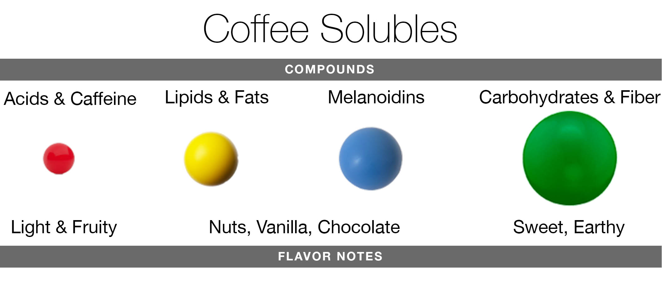 Four different coffee compounds and their flavor notes