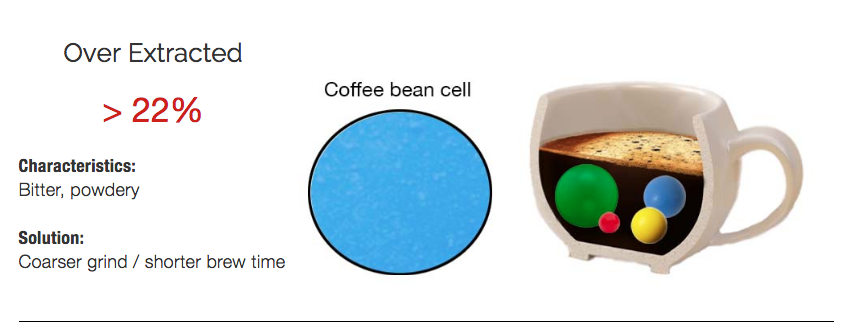 Over extracted coffee is over 22% and tastes bitter and powdery