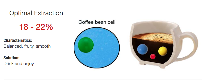 The optimal coffee extraction is betwen 18-22%