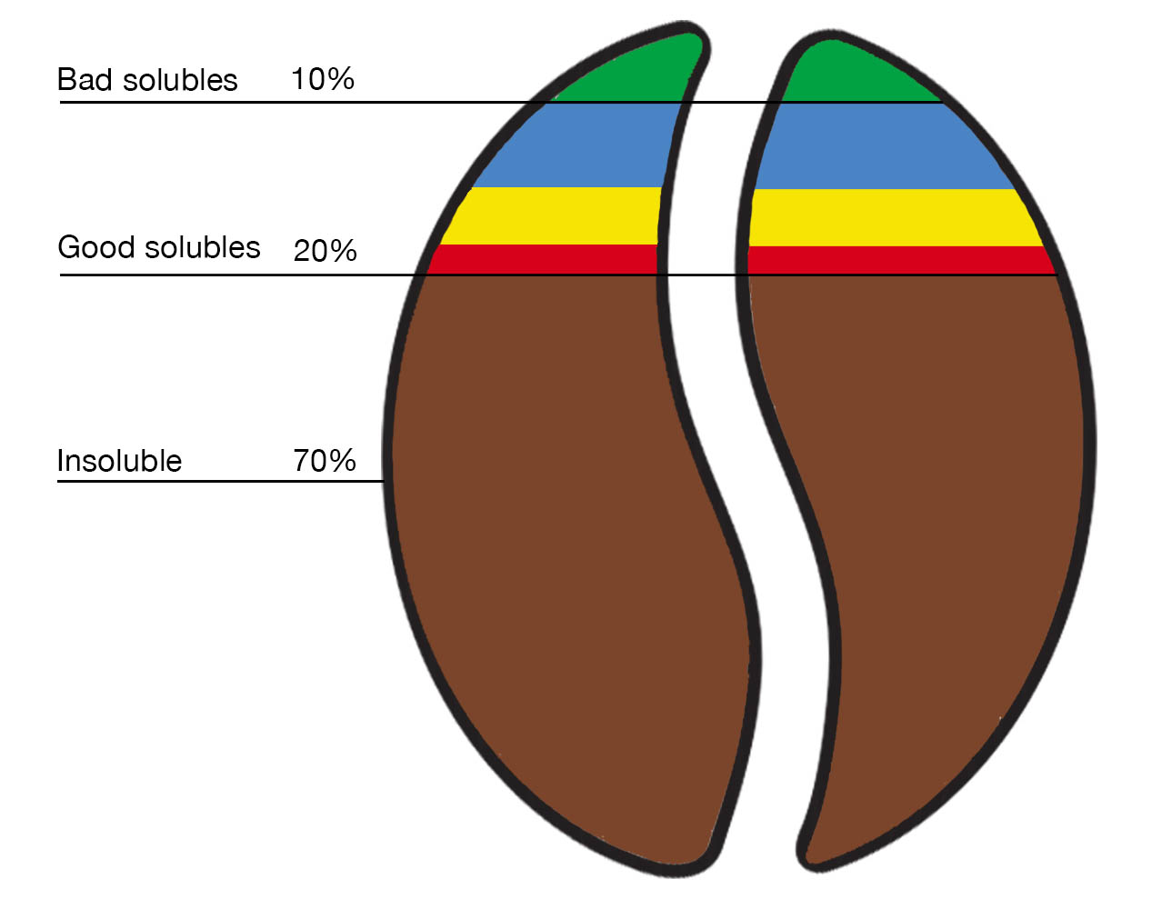 Visualization of Good solubles, bad solubes, and insoluble material in coffee