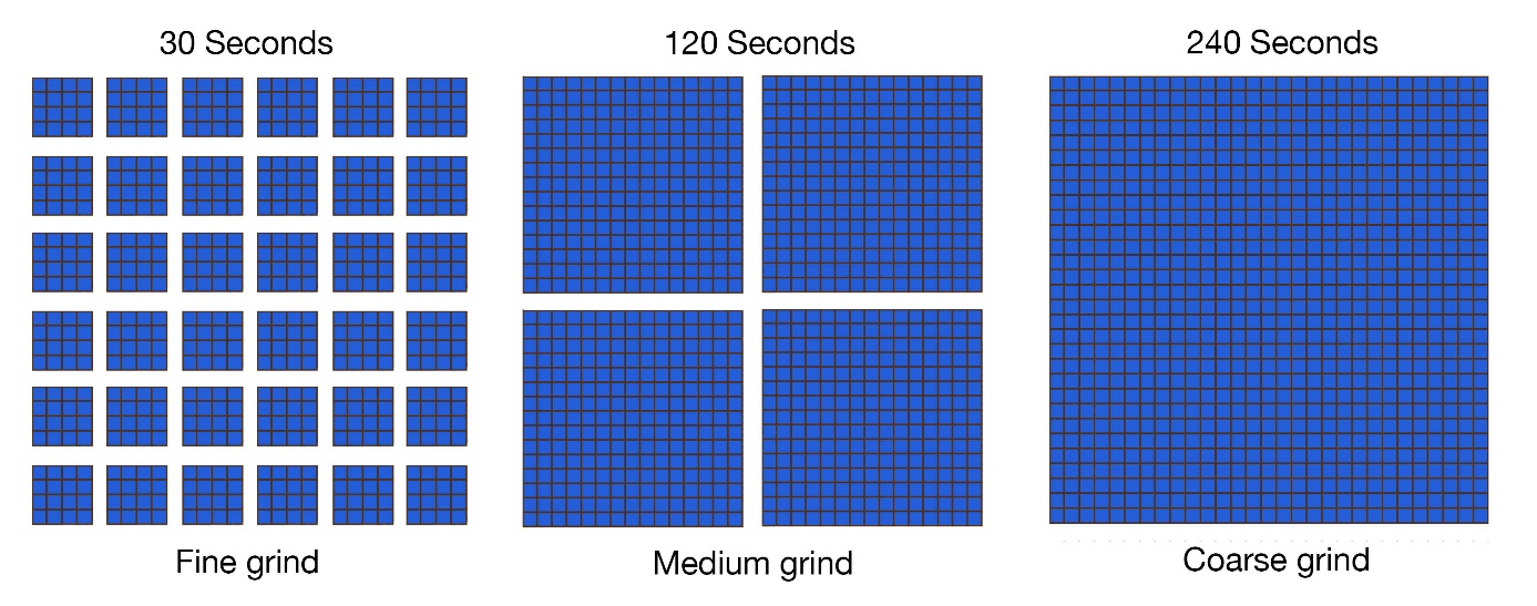 Visualization of how grind size impacts extraction