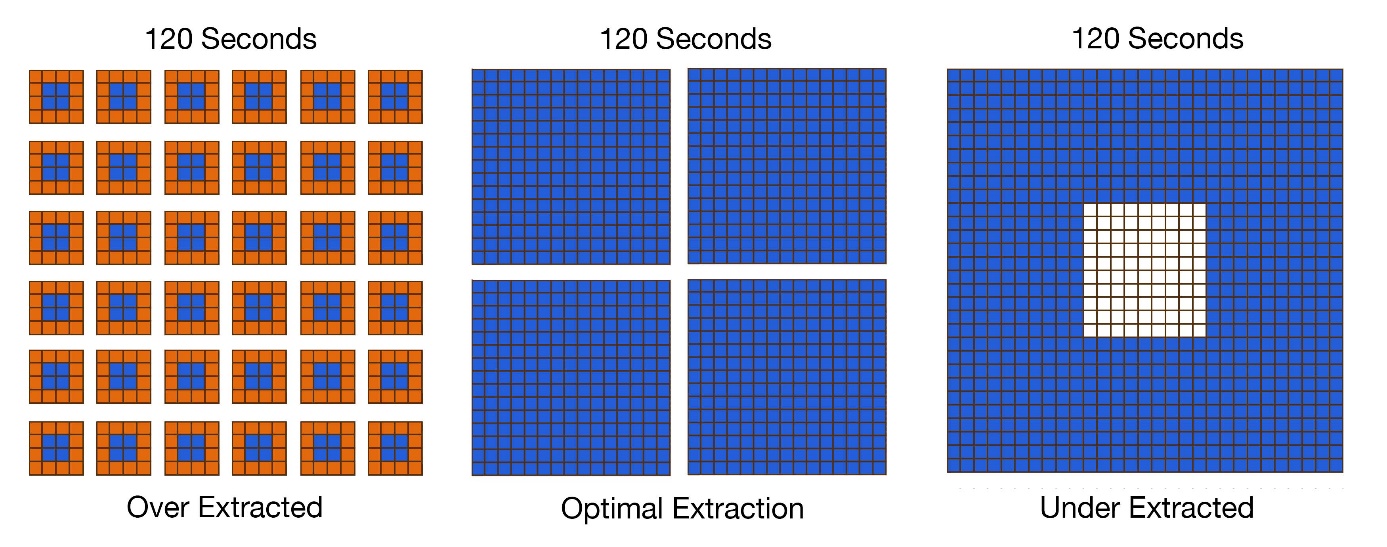 visualization of over extracted, optimal extraction, and under extracted coffee